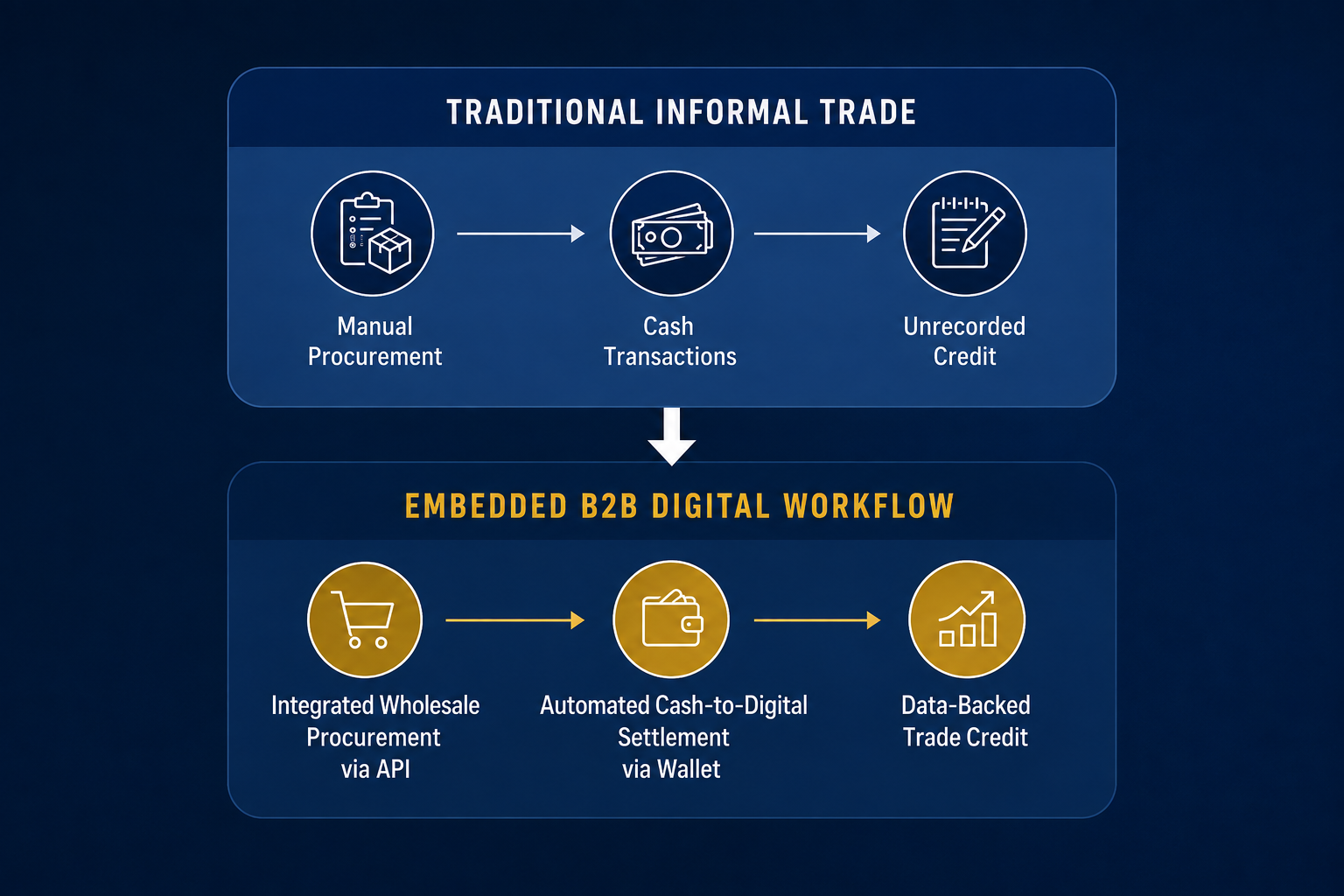 Embedded B2B Digital Workflow for African Informal Trade Flow diagram showing the shift from traditional informal trade—manual procurement, cash transactions, and unrecorded credit—to an embedded B2B digital workflow using integrated wholesale procurement via API, automated cash-to-digital settlement via wallet, and data-backed trade credit.