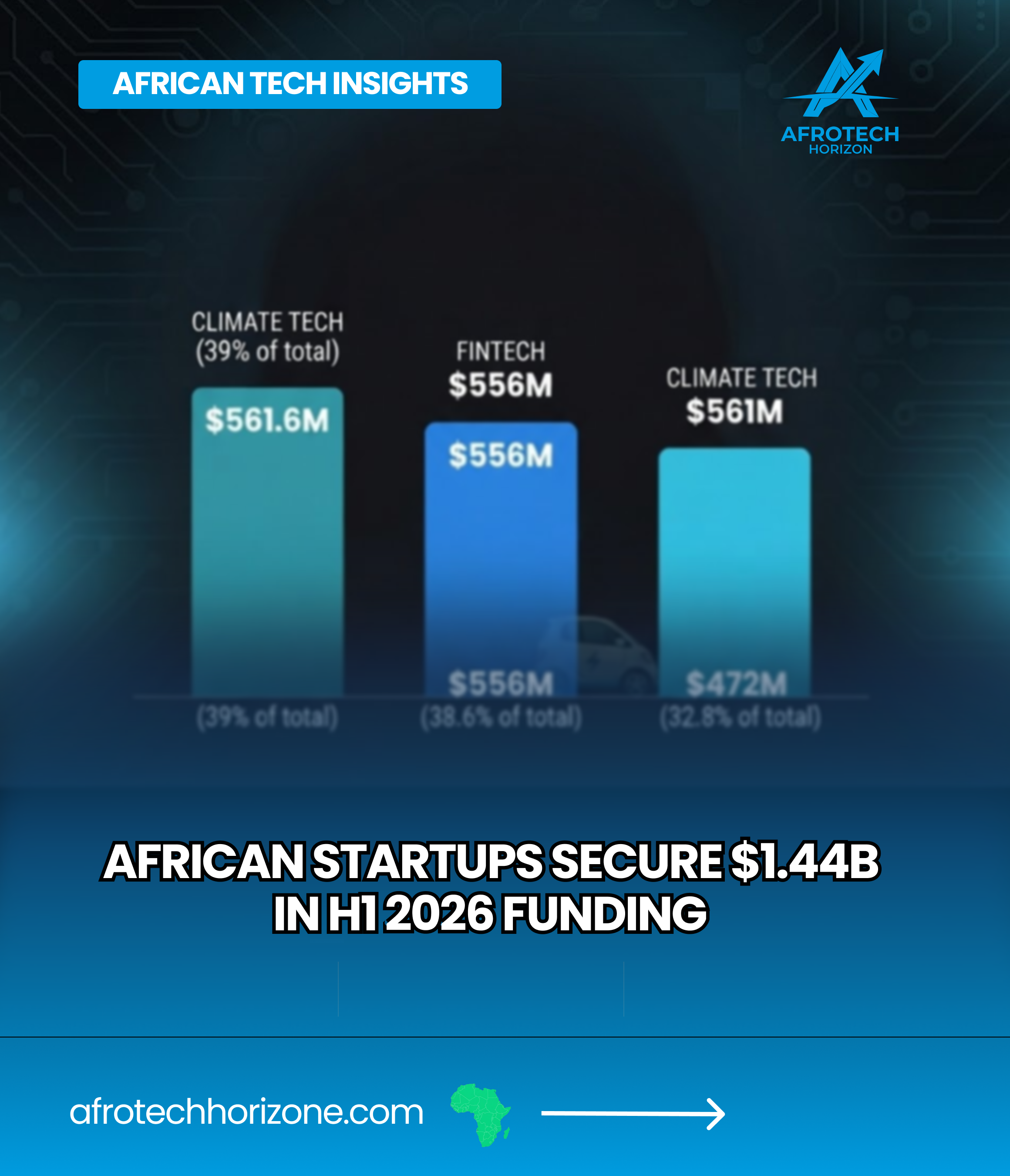 Discover the latest Africa startup funding H1 2026 report. Learn how fintech, logistics, and debt financing are reshaping venture capital.